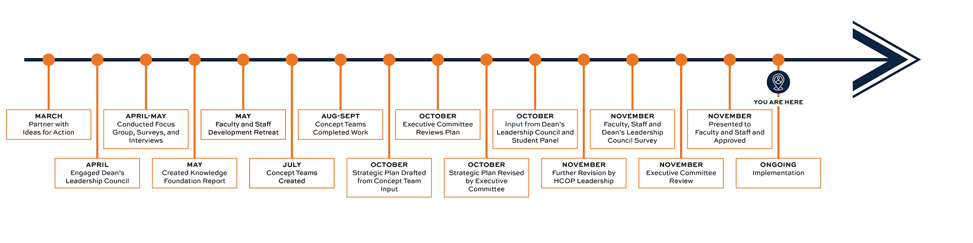 Timeline graphic from March to 2025, details laid out below